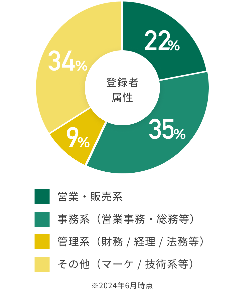 登録者 属性 営業・販売系22% 事務系（営業事務・総務等）35% 管理系（財務 / 経理 / 法務等）9% その他（マーケ / 技術系等）34%