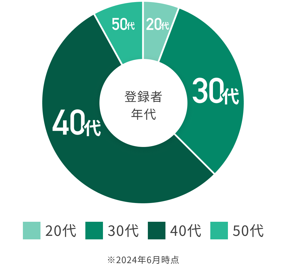 登録者 年代 20代 30代 40代 50代 ※2024年6月時点