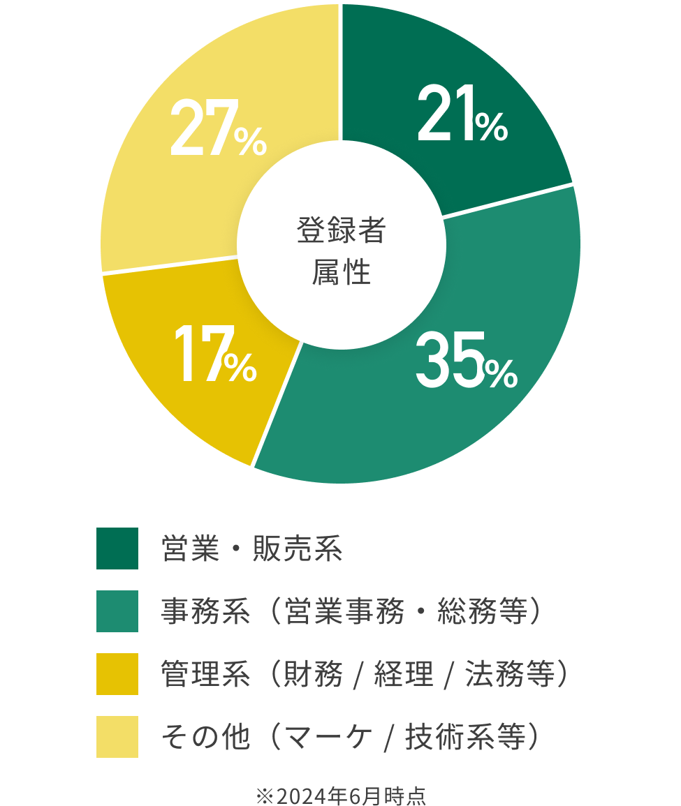 登録者 属性 営業・販売系 21% 事務系（営業事務・総務等） 35% 管理系（財務 / 経理 / 法務等） 17% その他（マーケ / 技術系等） 27% ※2024年6月時点