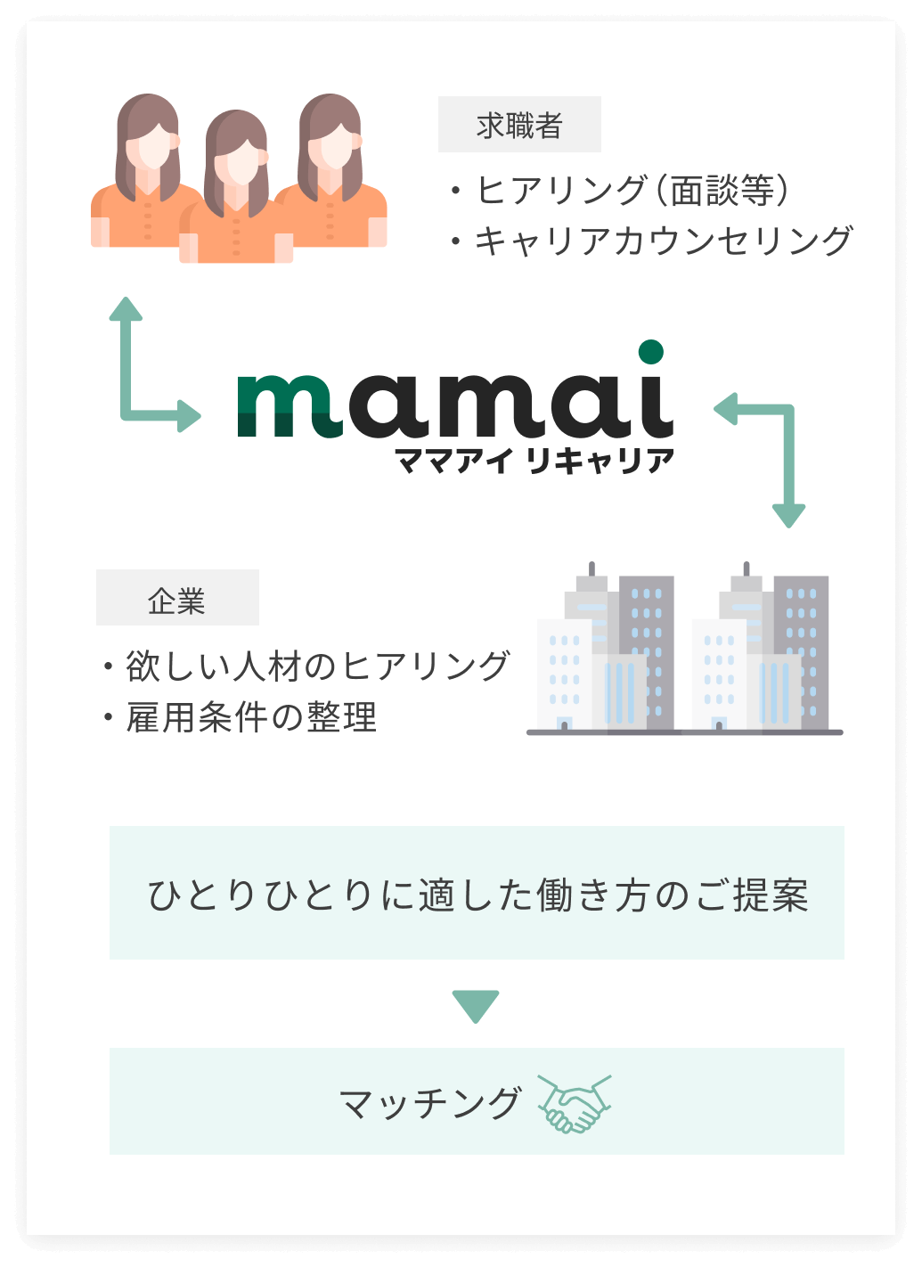 求職者 面接 キャリアカウンセリング 企業 欲しい人材のヒアリング 雇用条件の整理 ひとりひとりに適した働き方のご提案 マッチング